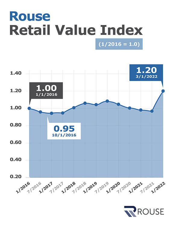 Rouse Retail Value Index shows 2022 as producing the highest retail value for equipment since measurement started in 2016.