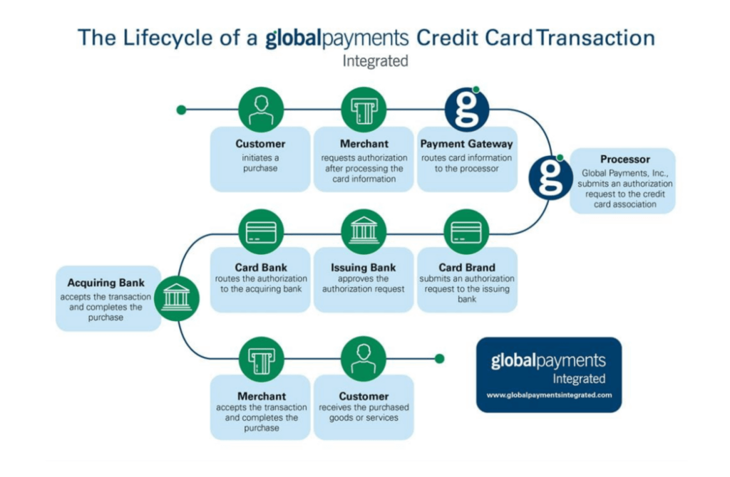 The lifecycle of a GPI Credit Card Transaction infographic