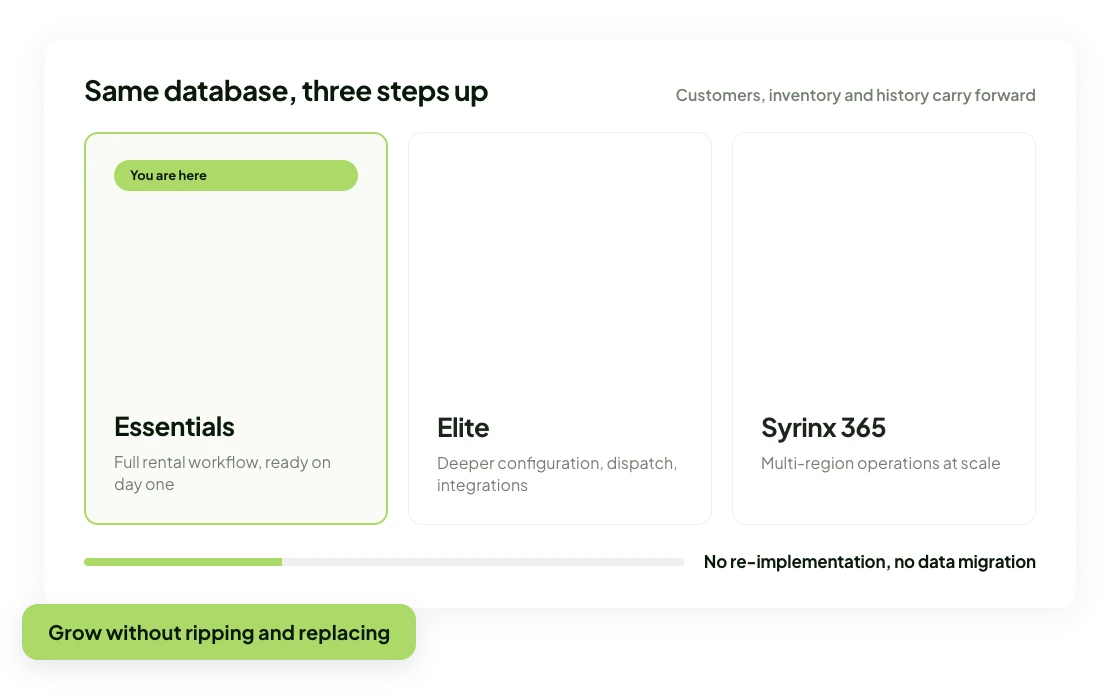 Product tier comparison showing Essentials, Elite, and Syrinx 365 on the same database