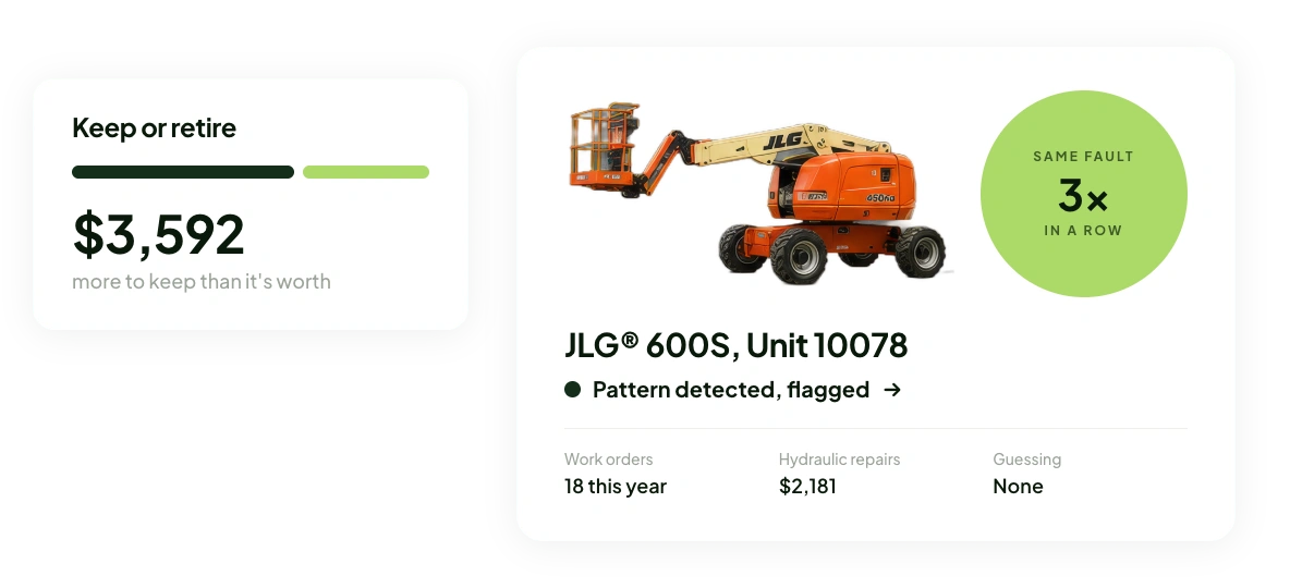Keep-or-retire dashboard for a JLG 600S unit flagged after failing the same way three rentals in a row