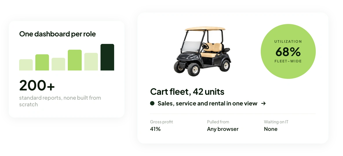 Reporting dashboard with 200+ standard reports and fleet utilization