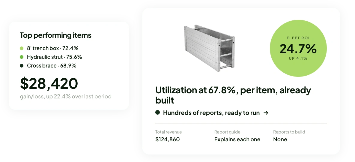 Top performing items and Fleet ROI dashboard cards showing a 24.7% fleet ROI, 67.8% utilization per item, and hundreds of ready-to-run reports