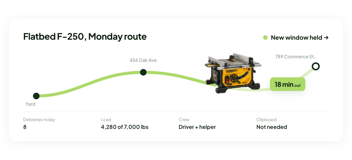 Screenshot of a Monday delivery route showing eight job sites, a 4,280 lb load, and a new delivery window held
