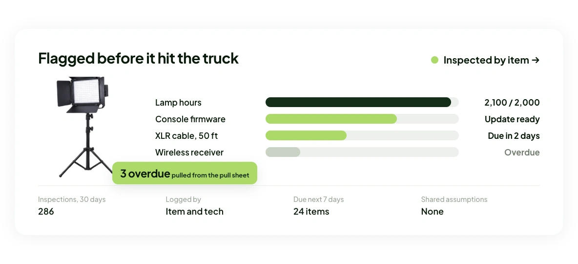 Dashboard card titled 'Flagged before it hit the truck' with a lighting stand item, status progress bars, and an overdue badge