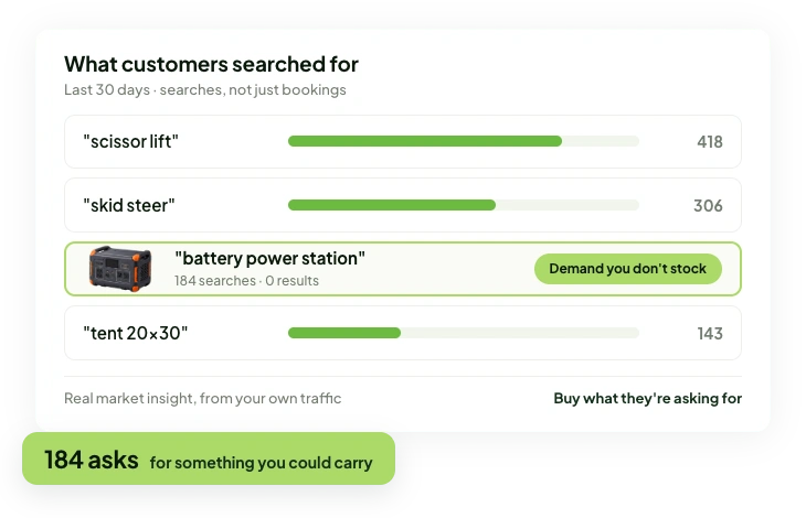 Dashboard of top customer searches with counts, including a 'battery power station' search that returned zero results