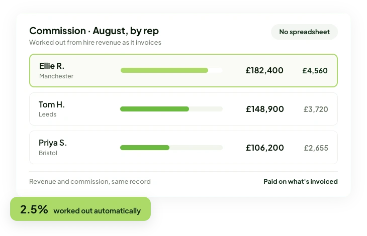 Commission dashboard showing revenue and commission by sales rep