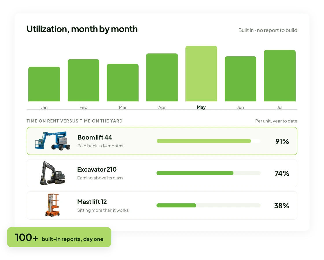 Utilization dashboard showing a monthly bar chart and per-unit ROI percentages