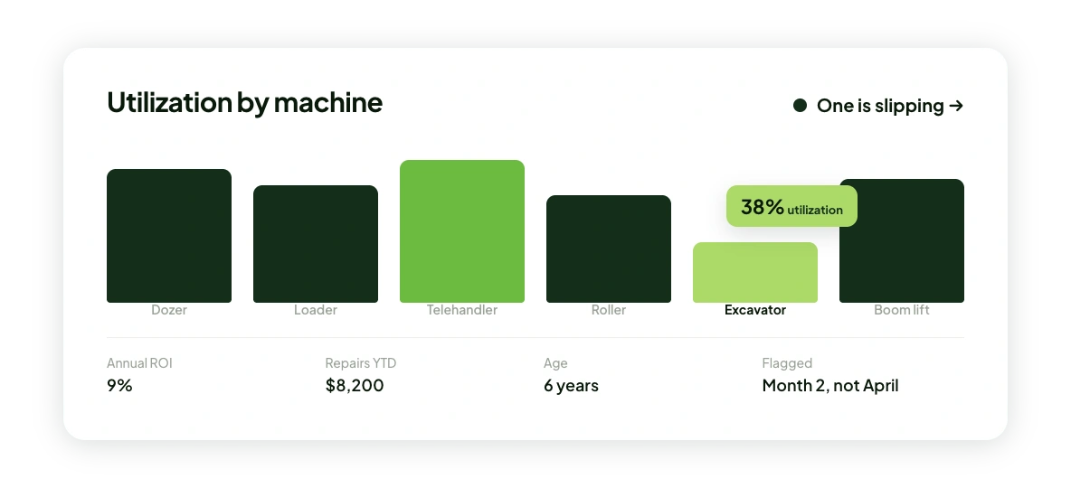 Screenshot of a utilisation-by-machine dashboard flagging an excavator running at 38% utilisation