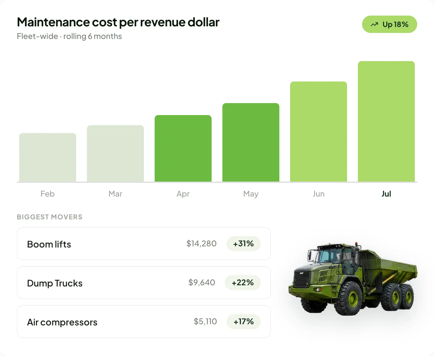 Rental Intelligence Suite chart tracking rising maintenance cost per revenue dollar