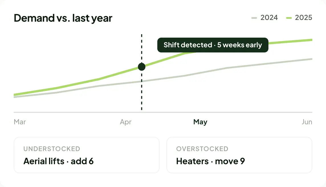 Rental Intelligence Suite chart detecting a seasonal demand shift versus last year