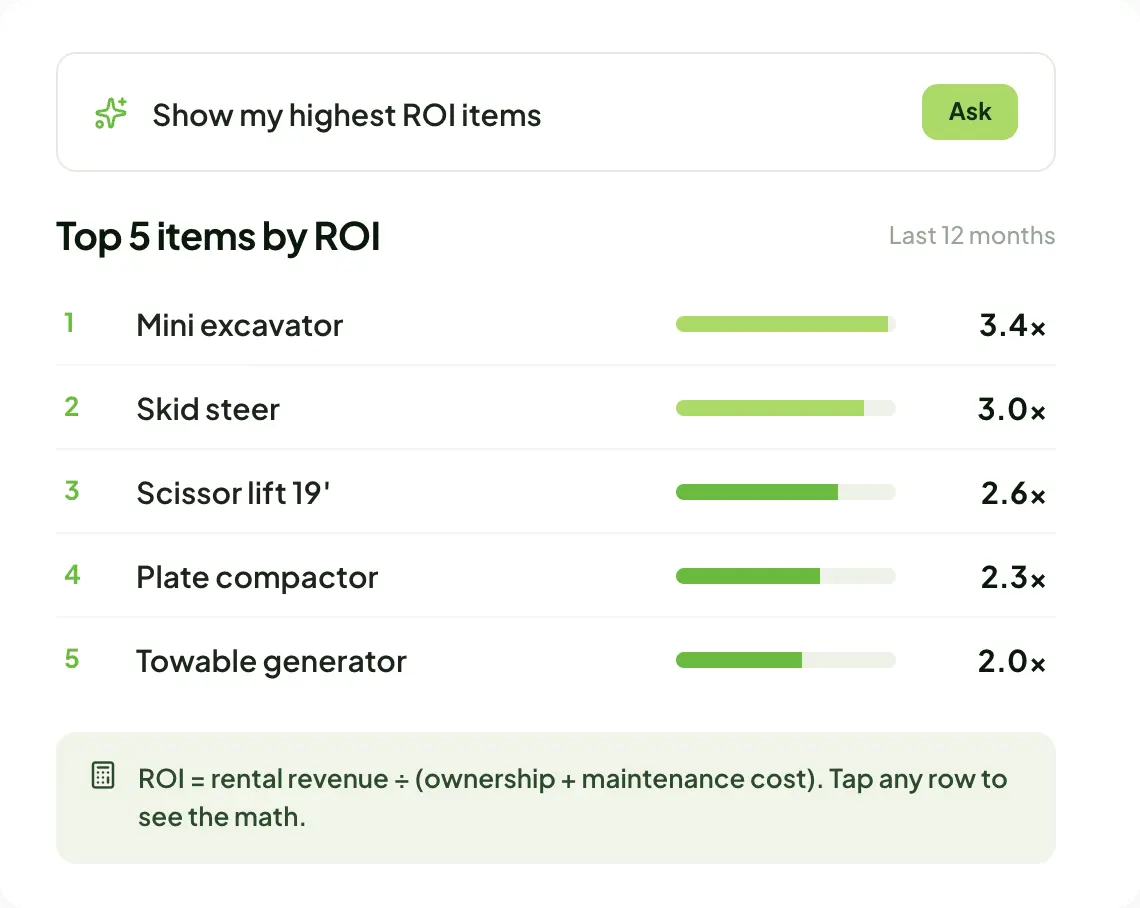 Rental Intelligence Suite Dashboard showing top 5 items by ROI