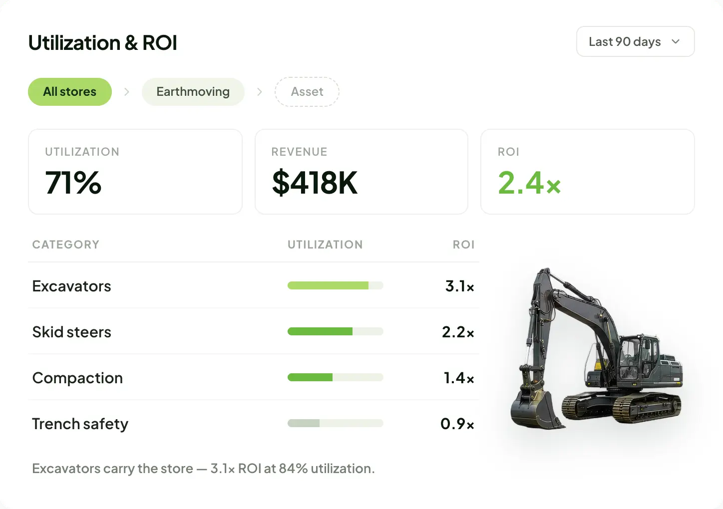 Rental Intelligence Suite utilization and ROI breakdown by store, category, and asset