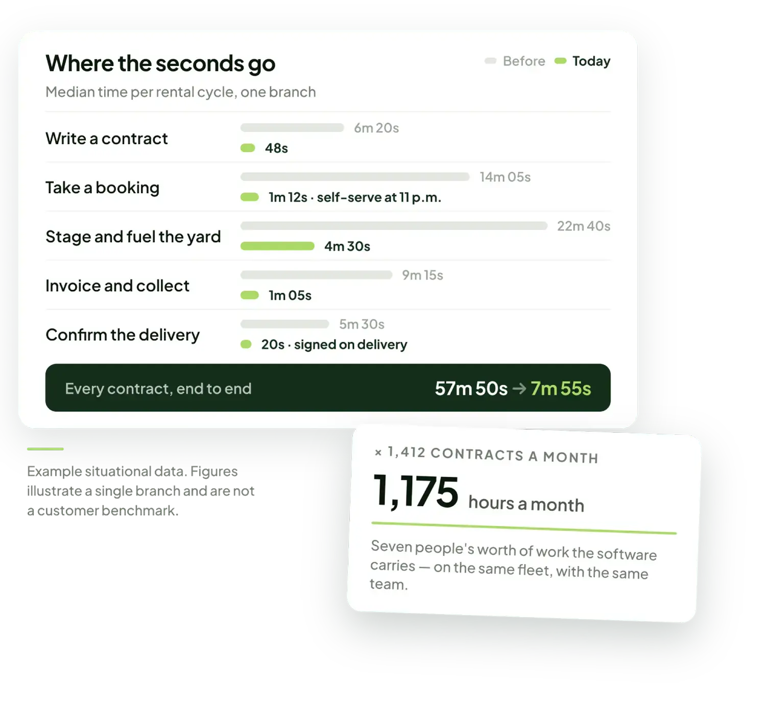 Dashboard chart titled "Where the seconds go," comparing before-and-after median time for each hire cycle step and showing total contract time dropping from 57 minutes 50 seconds to 7 minutes 55 seconds, alongside a stat card reading 1,175 hours saved a month across 1,412 contracts.